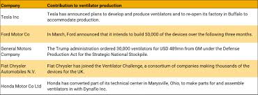 General motors company (gm) is an american multinational corporation headquartered in detroit that designs, manufactures, markets, and distributes vehicles and vehicle parts. Vehicles And Ventilators An Esg Lens On Automakers Pivoting To Covid 19 Solutions