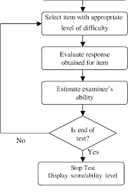 a flow chart illustrating a cat start test with provisional