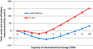 For this reason, make certain upon purchase that it will fit your motorcycle. Comparison Of The Total Costs Of Lead Acid Batteries And Li Ion Download Scientific Diagram