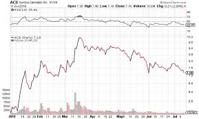 Aurora Cannabis Inc Will This Greatly Boost Acb Stock