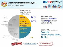 The icon links to further information about a selected division including its population structure (gender, age groups, age distribution, nationality. Department Of Statistics Malaysia Photos Facebook