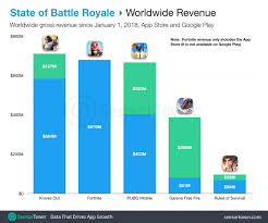 This topic is going to end in. The State Of Mobile Battle Royale Games In Q2 2019