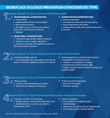 Once the plan is done, it should be presented to at least a sample of those who will be asked for information and those who will have responsibilities for parts of the assessment. Understanding Workplace Violence Prevention And Response