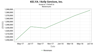 Kelya Revenues Kelly Services Inc Growth History