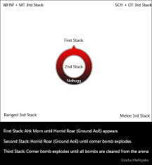 After nidhogg jumps, stack in the middle to bait horrid roar ground aoes, and look for where nidhogg is along the arena's walls. The Minstrel S Ballad Nidhogg S Rage Nidhogg Ex