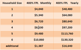 62 Meticulous Michigan Dhs Income Eligibility Chart