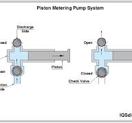 Types, Uses and Functions of Metering Pumps