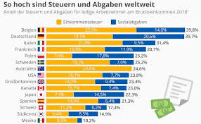 Suche jetzt auf kayak nach flügen nach deutschland und finde das beste angebot. Steuer Und Abgabenlast In Deutschland Ist Am Zweitgrossten Pfefferminzia De