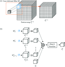 Process Of 3d Convolution Layer A 3d Convolution Of A Feature Map With A Filter B Generation Of The Ith Feature Map In The Lt Process Layers Data Science