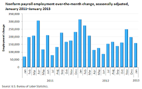 Payroll Employment In January 2013 The Economics Daily