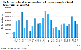 Bureau Of Labor Statistics