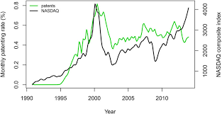 Industry, sector and description for nasdaq composite index (price return). Association Between Patenting Rates And The Nasdaq Index Monthly Download Scientific Diagram