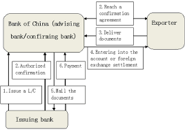 A confirmed letter of credit is a guarantee a borrower gets from a second bank in addition to the first letter of credit. Confirmation Of L C