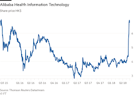 Citigroup's alice yap initiated coverage of alibaba's hong kong shares with a buy rating and a target price of 284 hong kong dollars. Alibaba Group Sells Health Assets To Hk Listed Affiliate For 1 4bn Financial Times
