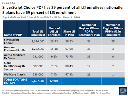 Medicare Part D In 2016 And Trends Over Time Methodology