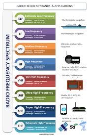 What Are Radio Frequency Bands And Its Uses Rf Page