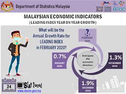 This is a list of malaysian states and federal territories sorted by their gross domestic product.12. Dosm Will Be Department Of Statistics Malaysia Facebook