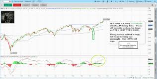 Stock Market Technical Analysis With Fitzstock Charts