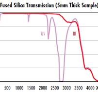 Vergleich von UV- und IR-Quarzglas | Edmund Optics