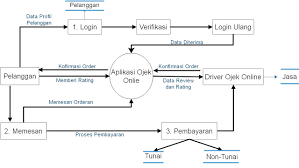 Dfd level 1 menggambarkan aliran data secara kompleks setiap proses sistem yang kemudian membentuk data store dari aliran data. Contoh Dfd Data Flow Diagram Diagram Konteks Guratgarut