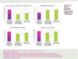 Plutôt que de revenir à des emplois peu qualifiés et peu rémunérés, certaines personnes préfèrent prendre leur temps, notamment pour trouver un meilleur emploi. Davantage Soumis A La Delinquance Les Habitants Des Quartiers Prioritaires Ne Se Sentent Pas En Securite