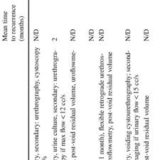 The greatness of shivaji's achievements was recognised and morey was the jagirdar of javali. Pdf Redo Urethroplasty For The Management Of Recurrent Urethral Strictures In Males A Systematic Review