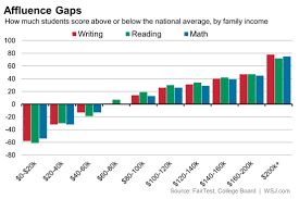 Sat Scores And Income Inequality How Wealthier Kids Rank