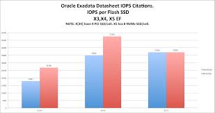 Scrutinizing Exadata X5 Datasheet Iops Claims And Correcting