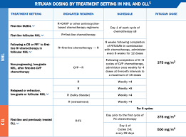 rituxan rituximab dosing regimens for nhl and cll hcp