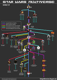 Star Wars Multiverse Star Wars War Star Wars Timeline