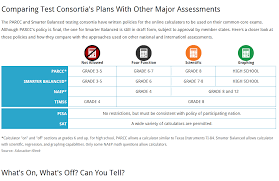 Calculator Use With Common Core Exams Common Core Common Core Math Standards Exam