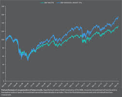 The s&p 500 index (spx) tracks the performance of 500 of the largest companies listed on us exchanges us indices have mostly pared their earlier gains, with the s&p500 slipping into negative territory. A Comparison Of The S P 500 Index To The S P 500 Equal Weight Index Realize Your Retirement