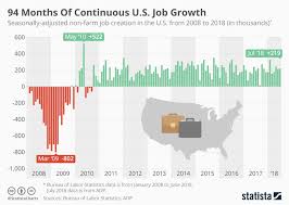 U S Job Growth Over The Last 7 8 Years Pretty Good East