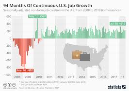 u s job growth over the last 7 8 years pretty good east