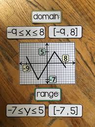 Super Simple Domain And Range Reference Part Of My Algebra Word Wall I Would Refer To This One Algebra Word Walls Math Word Walls Math Classroom Decorations