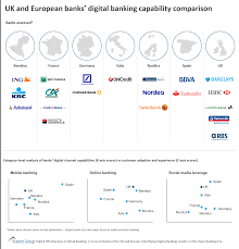 Näytä lisää sivusta bank of england facebookissa. Uk And European Banks Digital Banking Capability Comparison Market Insights Everest Group