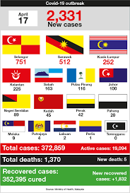 Total coronavirus cases in malaysia. Covid 19 Malaysia S New Cases Drop To 2 331 Selangor Sees Highest Number Of Infections The Edge Markets