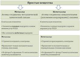 Металлы и неметаллы металлы и неметаллы являются элементами, которые отличаются своими химическими и физическими свойствами. Metally I Nemetally Chemege Ru
