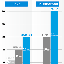 file usb thunderbolt speed comparison svg wikimedia commons