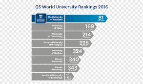 Polish your personal project or design with these qs world university rankings transparent png images, make it even more personalized and more attractive. University Of Auckland Asian University College And University Rankings Qs World University Rankings Rankings Of Universities In The United Kingdom Text University Number Png Pngwing