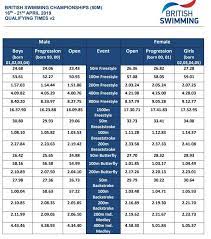 Track you or your team performance over time 2020 British Swimming Championships Consolidates Qualifying Times