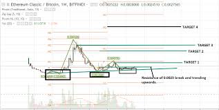 In the beginning price at 2799 dollars. Ethereum Classic Etc Coin Prediction Targets 7 July 2018 Cryptog