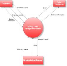 The supply chain analyst reports to the supply chain manager and is responsible for all planning and execution within company;s supply chain. Defining The Scope Of Business Analysis With A Context Diagram Bpi The Destination For Everything Process Related