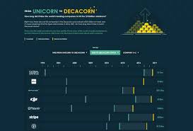 Out of 672 unicorns, less than 5% have a valuation of over $10 billion. Unicorn To Decacorn Status When Did The Companies Hit 10 Billion Valuewalk