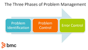 Problem Management In Itil 4 Bmc Blogs