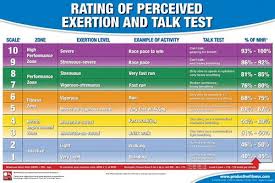 Rating Of Perceived Exertion Professional Fitness Wall Chart