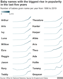 Along with oliver, england's top boy names include noah, jack, leo, and arthur. Baby Names Dua Lipa And Kylo Ren Inspire Parents Choices Bbc News