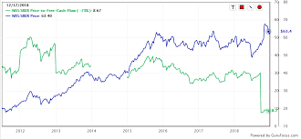 Starbucks At Historic Low Starbucks Corporation Nasdaq