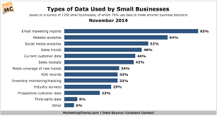 types of data used by small businesses marketing charts