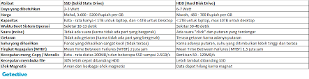 Beza hdd dan ssd ialah hdd merupakan komponen penyimpan data yang lama manakala ssd komponen simpanan data yang baru. Apa Perbedaan Hdd Dengan Ssd Mana Yang Lebih Baik Getective